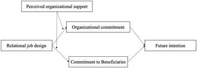 Potential impact of relational job design on future intentions of episodic volunteers in major sport events